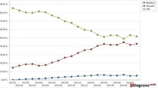Graph showing market share change for Microsoft and BlackBerry devices in UK in 2014.